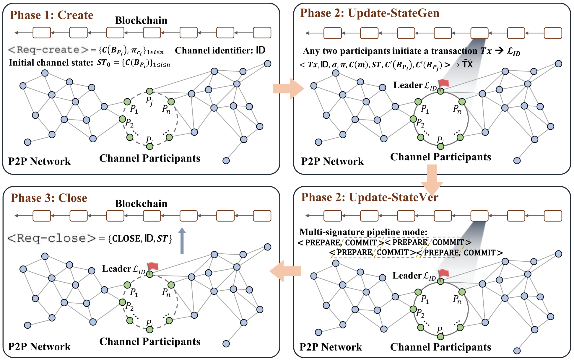 实验室比特币兼容隐私支付通道论文发表于TIFS